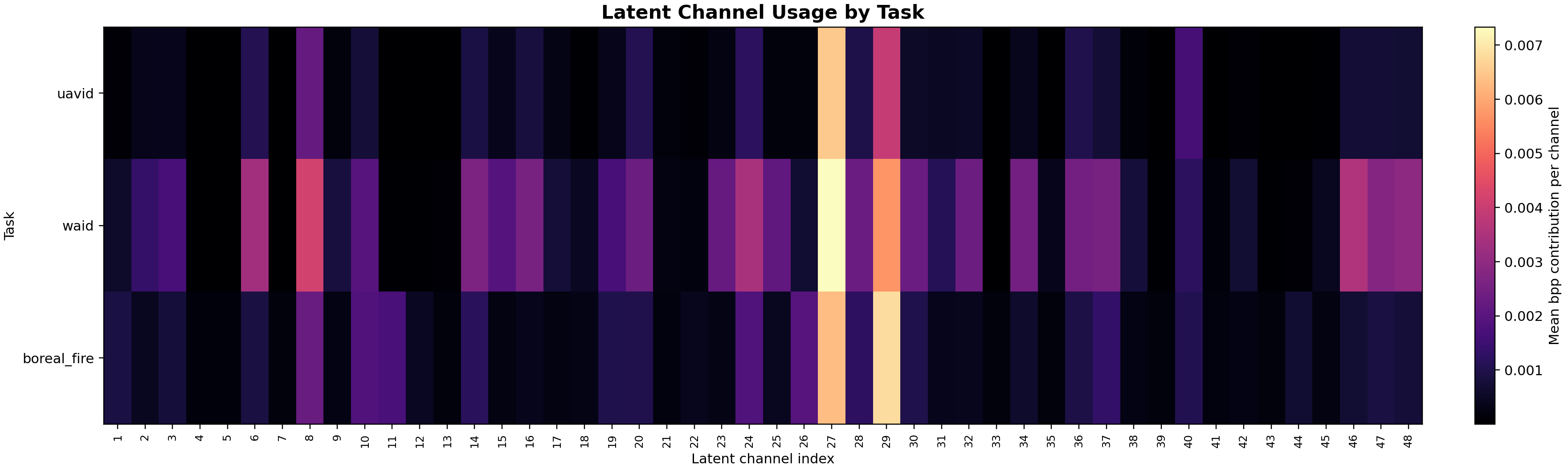 MANTIS latent channel usage heatmap