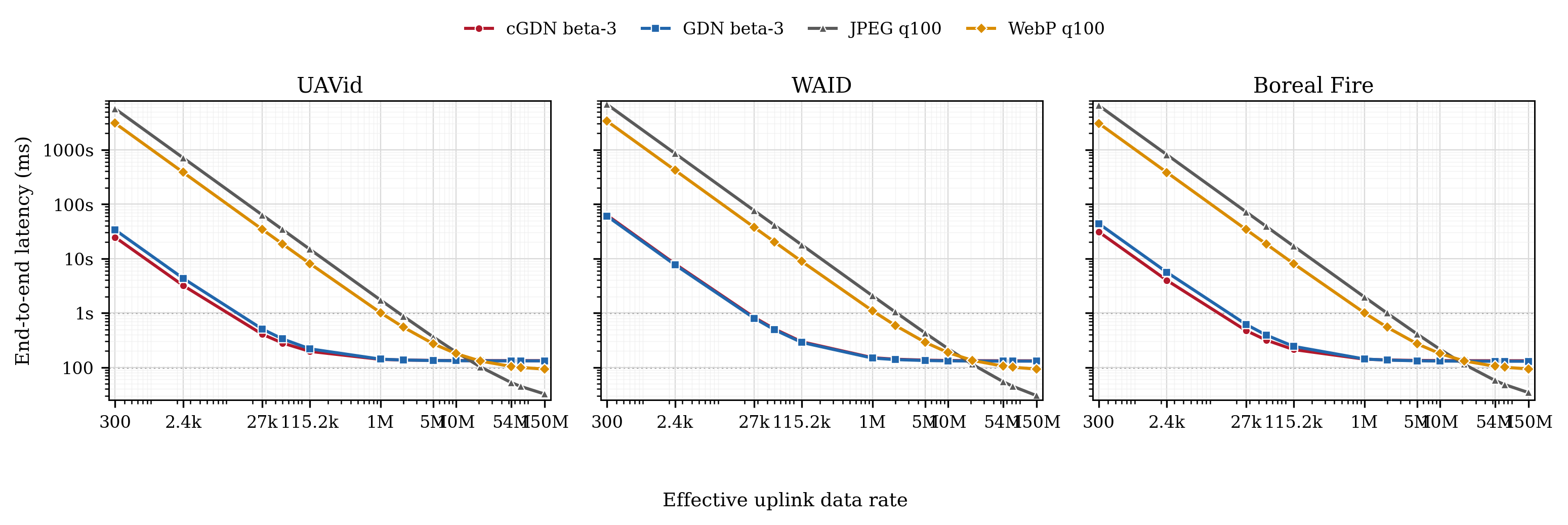 MANTIS end-to-end latency across UAVid, WAID, and Boreal Fire workloads